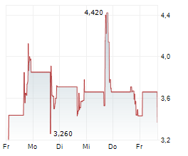 URBAN-GRO INC Chart 1 Jahr