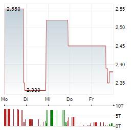 URBAN-GRO Aktie 5-Tage-Chart