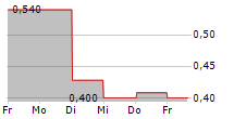 URBAN-GRO INC 5-Tage-Chart