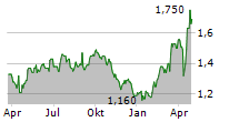 URBAN LOGISTICS REIT PLC Chart 1 Jahr