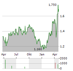 URBAN LOGISTICS REIT Aktie Chart 1 Jahr