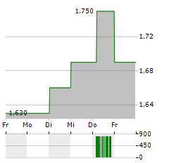 URBAN LOGISTICS REIT Aktie 5-Tage-Chart