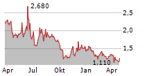 URBAN ONE INC Chart 1 Jahr