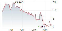 URBAN ONE INC Chart 1 Jahr URBAN ONE INC Chart 1 Jahr