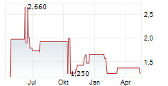 URBAN ONE INC Chart 1 Jahr