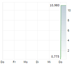 URBAN ONE INC Chart 1 Jahr