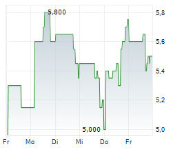 URBAN ONE INC Chart 1 Jahr