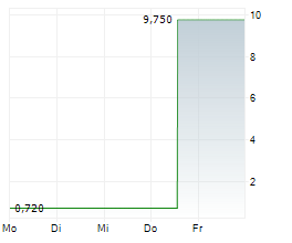 URBAN ONE INC Chart 1 Jahr