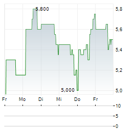URBAN ONE Aktie 5-Tage-Chart