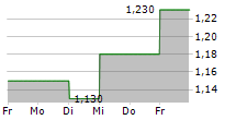 URBAN ONE INC 5-Tage-Chart