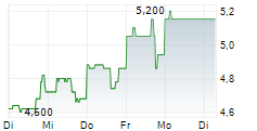 URBAN ONE INC 5-Tage-Chart URBAN ONE INC 5-Tage-Chart