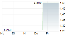 URBAN ONE INC 5-Tage-Chart