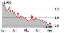 URBAN ONE INC CL D Chart 1 Jahr