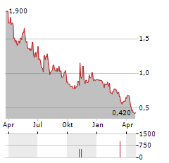 URBAN ONE INC CL D Aktie Chart 1 Jahr