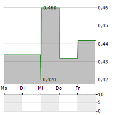 URBAN ONE INC CL D Aktie 5-Tage-Chart