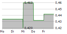 URBAN ONE INC CL D 5-Tage-Chart