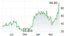 URBAN OUTFITTERS INC Chart 1 Jahr