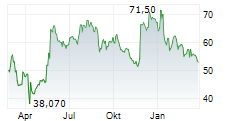 URBAN OUTFITTERS INC Chart 1 Jahr