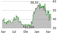 URBAN OUTFITTERS INC Chart 1 Jahr