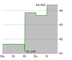 URBAN OUTFITTERS INC Chart 1 Jahr