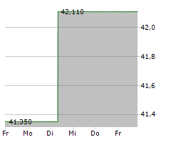 URBAN OUTFITTERS INC Chart 1 Jahr