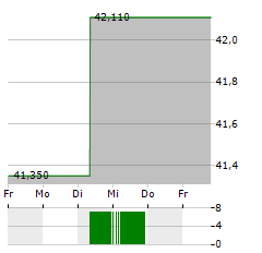 URBAN OUTFITTERS Aktie 5-Tage-Chart