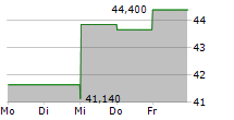 URBAN OUTFITTERS INC 5-Tage-Chart