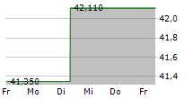 URBAN OUTFITTERS INC 5-Tage-Chart