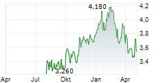 URBANA CORPORATION Chart 1 Jahr