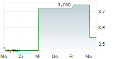 URBANA CORPORATION 5-Tage-Chart