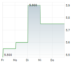 URBANA CORPORATION CL A Chart 1 Jahr