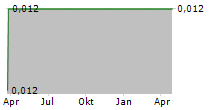 URBANIMMERSIVE INC Chart 1 Jahr