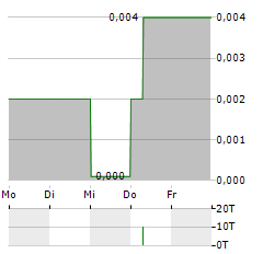 URBAS Aktie 5-Tage-Chart