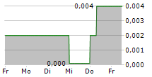 URBAS GRUPO FINANCIERO SA 5-Tage-Chart