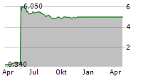 URBI DESARROLLOS URBANOS SAB DE CV Chart 1 Jahr