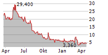 URGENT.LY INC Chart 1 Jahr