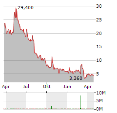 URGENT.LY Aktie Chart 1 Jahr