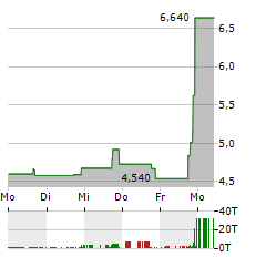 URGENT.LY Aktie 5-Tage-Chart