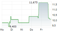 URGENT.LY INC 5-Tage-Chart