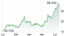 UROGEN PHARMA LTD Chart 1 Jahr