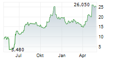 UROGEN PHARMA LTD Chart 1 Jahr