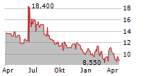 UROGEN PHARMA LTD Chart 1 Jahr