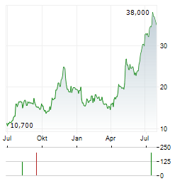 UROGEN PHARMA Aktie Chart 1 Jahr