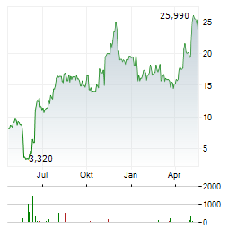 UROGEN PHARMA Aktie Chart 1 Jahr