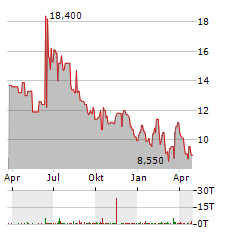 UROGEN PHARMA Aktie Chart 1 Jahr