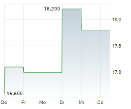 UROGEN PHARMA LTD Chart 1 Jahr