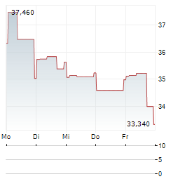UROGEN PHARMA Aktie 5-Tage-Chart