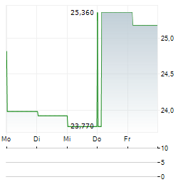 UROGEN PHARMA Aktie 5-Tage-Chart