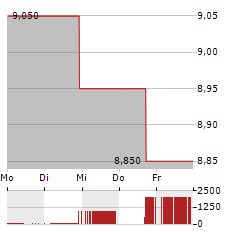 UROGEN PHARMA Aktie 5-Tage-Chart