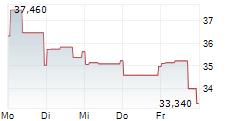 UROGEN PHARMA LTD 5-Tage-Chart